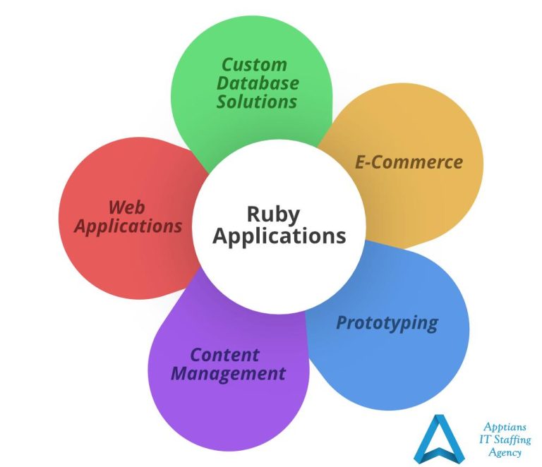 Unlock the Power of Ruby Technology with Our Expert Staffing Solutions